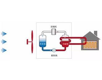地源熱泵、水源熱泵、空氣能熱泵原理是什么，哪個(gè)更省錢，優(yōu)缺點(diǎn)有哪些？