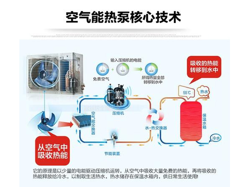 空氣能熱水器優(yōu)缺點